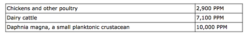 TDS Water Quality Table for Animals