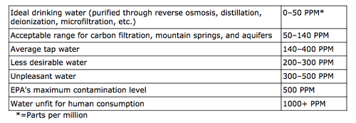 TDS Water Quality Table